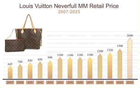 do lv bags increase in value|bag price increases 2024.